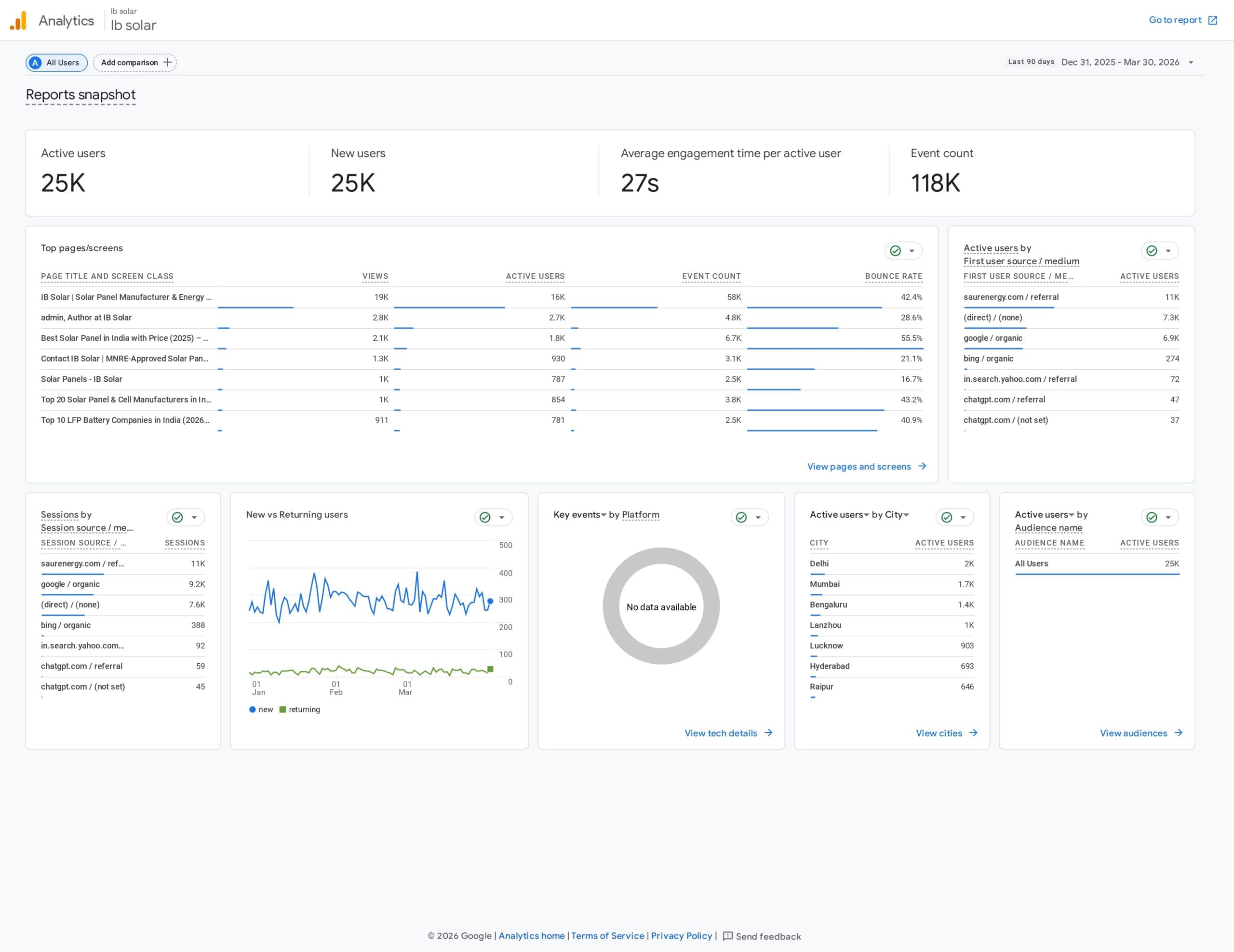 Google Analytics report for IB Solar showing 25,000 active users and high organic search traffic from Google.